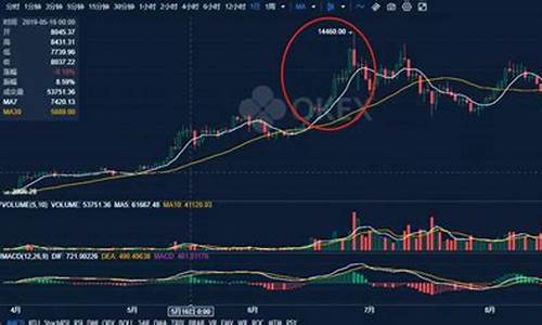 BTC行情价格大幅上涨，投资者如何把握机会？(btc.价格)