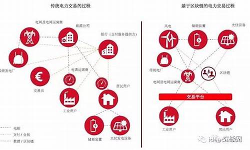 区块链+能源(区块链能源交易中应用分类)