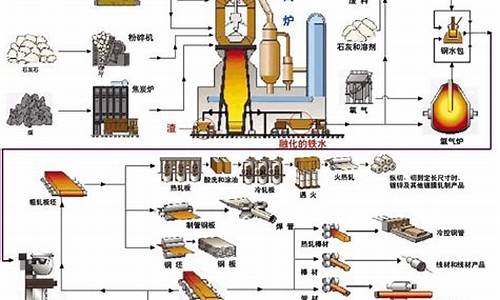 钢铁制造工艺流程以及相关材料知识点汇总(钢铁生产工艺流程百度百科)