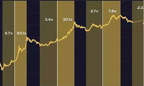 比特币历年减半时间表：从2012年到2023年的时间线(2020年比特币减半是几月份)(图1)