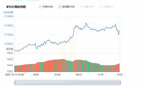 实时比特币价格变动影响投资者的策略(图1)