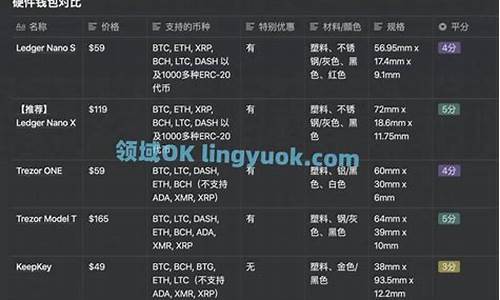 比特币硬件钱包对比(比特币硬件钱包对比图)(图1)