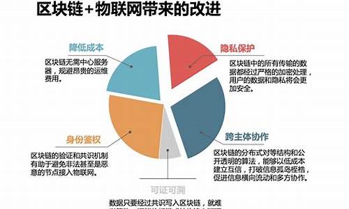 区块链在物联网中的应用(区块链与物联网结合的应用场景包括)(图1)